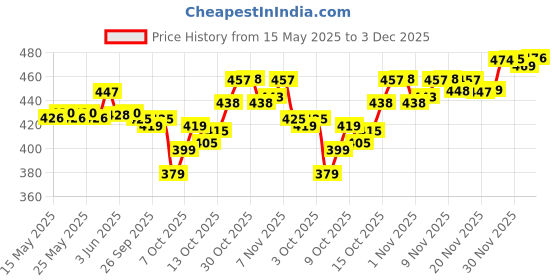 flipkart.com trivety Embroidered Semi Stitched Lehenga Choli trivety Price History Graph from 15 May 2025 to 3 Dec 2025