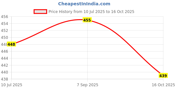 flipkart.com trivety Embroidered Semi Stitched Lehenga Choli trivety Price History Graph from 10 Jul 2025 to 16 Oct 2025