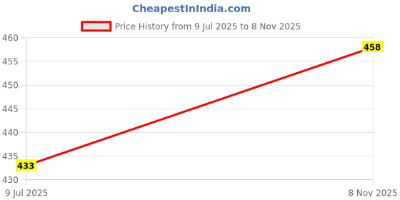 flipkart.com trivety Embroidered Semi Stitched Lehenga Choli trivety Price History Graph from 9 Jul 2025 to 8 Nov 2025