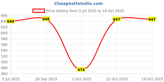 flipkart.com trivety Ikat Semi Stitched Lehenga Choli trivety Price History Graph from 5 Jul 2025 to 17 Oct 2025
