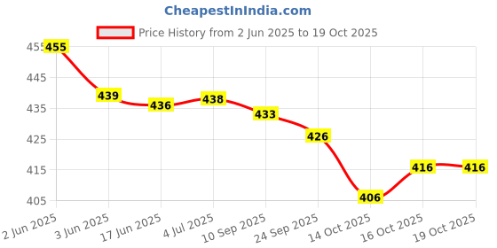 flipkart.com trivety Printed Semi Stitched Lehenga Choli trivety Price History Graph from 2 Jun 2025 to 19 Oct 2025
