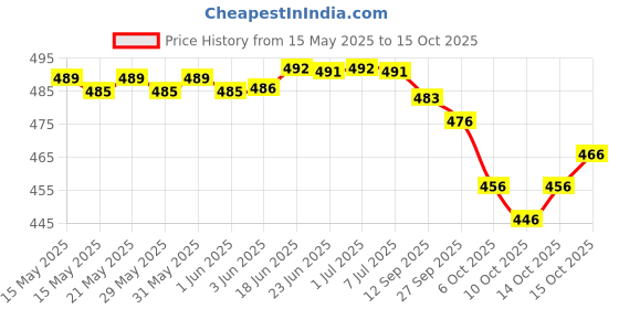 flipkart.com trivety Printed Semi Stitched Lehenga Choli trivety Price History Graph from 15 May 2025 to 14 Oct 2025