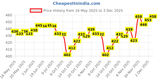 flipkart.com trivety Printed Semi Stitched Lehenga Choli trivety Price History Graph from 16 May 2025 to 3 Dec 2025