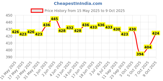 flipkart.com trivety Printed Semi Stitched Lehenga Choli trivety Price History Graph from 15 May 2025 to 9 Oct 2025