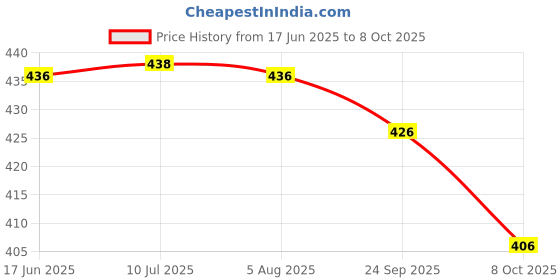 flipkart.com trivety Printed Semi Stitched Lehenga Choli trivety Price History Graph from 17 Jun 2025 to 8 Oct 2025