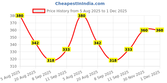 flipkart.com trivha enterprise Foam Pogo Jumper for Kids Fun Outdoor Toy for Boys & Girls Ages 3+with Pop Sound trivha enterprise Price History Graph from 5 Aug 2025 to 30 Nov 2025