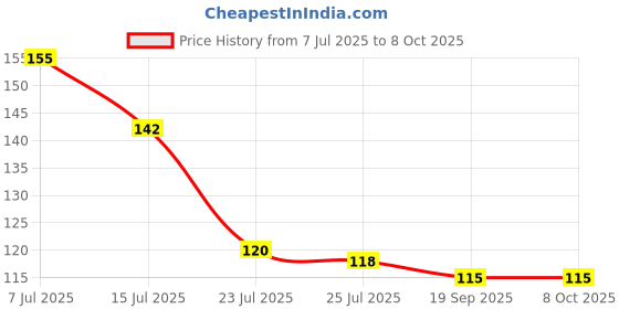 flipkart.com trivia 4 cm Lamp Base trivia Price History Graph from 7 Jul 2025 to 8 Oct 2025