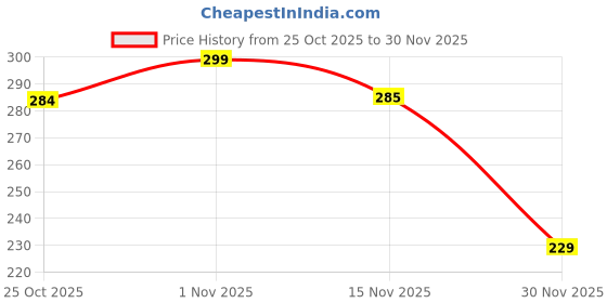 flipkart.com trivika and sons Baby Feeding Bottle and Cover (2 Cover+2 Bottle) trivika and sons Price History Graph from 25 Oct 2025 to 30 Nov 2025