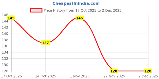 flipkart.com trivika and sons BABY FEEDING BOTTLE COVER 250ML trivika and sons Price History Graph from 17 Oct 2025 to 2 Dec 2025
