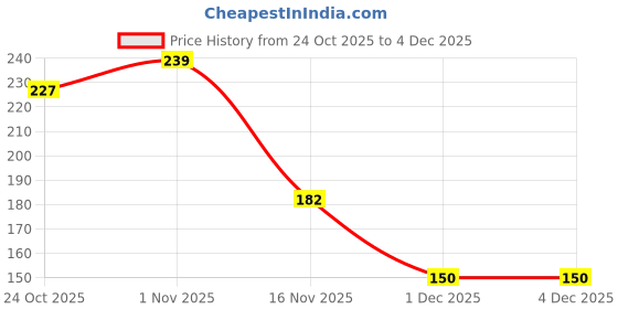flipkart.com trivika and sons Baby Feeding Bottle Cover with Easy to Hold Strap Suitable for 120ml-250m trivika and sons Price History Graph from 24 Oct 2025 to 3 Dec 2025