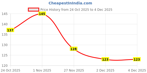 flipkart.com trivika and sons Broad Neck Soft Stretchable Baby Feeding Bottle Cover with Easy to Hold Strap trivika and sons Price History Graph from 24 Oct 2025 to 4 Dec 2025