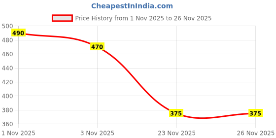 flipkart.com trivor MOTO X 20W40 900ML P2 MOTO X 20W40 4T Protection with BS6 Technology for Bikes|API SN & JASO MA2 High Performance Engine Oil trivor Price History Graph from 1 Nov 2025 to 26 Nov 2025