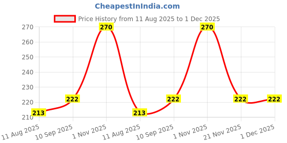 flipkart.com trivor MotoX 20W40 1Ltr MotoX 20W40 APS-SN High Performance Synthetic bike Engine Oi High Performance Engine Oil trivor Price History Graph from 11 Aug 2025 to 30 Nov 2025