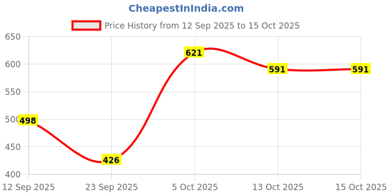 flipkart.com trivora Embroidered Semi Stitched Lehenga Choli trivora Price History Graph from 12 Sep 2025 to 15 Oct 2025