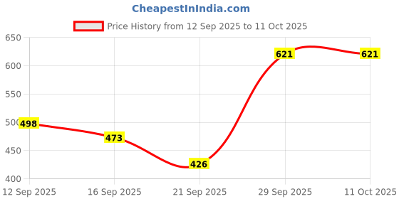 flipkart.com trivora Embroidered Semi Stitched Lehenga Choli trivora Price History Graph from 12 Sep 2025 to 10 Oct 2025