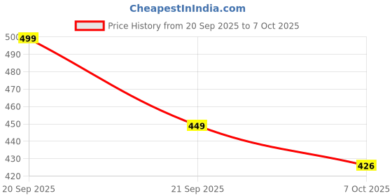 flipkart.com trivora Semi Stitched Net/Lace Kurta & Palazzo Material Embroidered trivora Price History Graph from 20 Sep 2025 to 7 Oct 2025