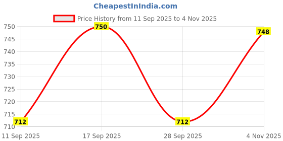 flipkart.com trivora Solid Semi Stitched Lehenga Choli trivora Price History Graph from 11 Sep 2025 to 4 Nov 2025