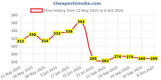 flipkart.com trivyom 200 Pcs Multicolor Rivets Grommet Eyelet Setting Pliers Tool/Cloth Press Button Punch Plier trivyom Price History Graph from 13 May 2025 to 6 Oct 2025