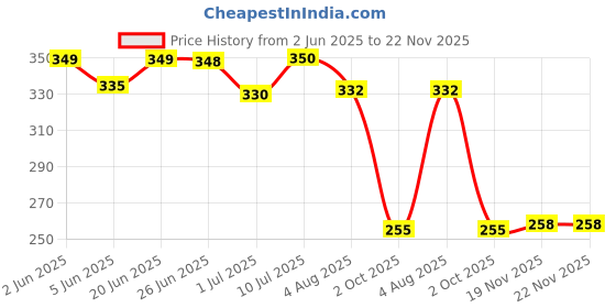 flipkart.com trivyom 3 In 1 Pet Steam Brush - One-Touch Spray Pet Hair Removal Tool 360°Rotating Electronic Comb forDog & Cat trivyom Price History Graph from 2 Jun 2025 to 21 Nov 2025