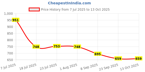 flipkart.com trivyom 37 Inch Golf Umbrella,Large Windproof Umbrellas Automatic Open Oversize Umbrella Umbrella trivyom Price History Graph from 7 Jul 2025 to 13 Oct 2025