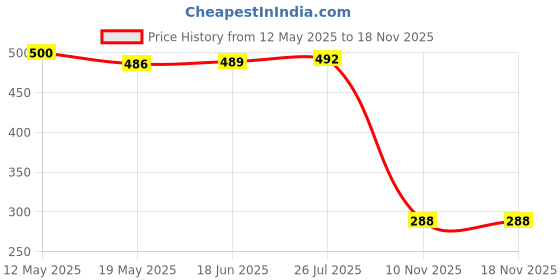 flipkart.com trivyom 4 Pcs Vacuum Storage Bag Space Saver Bag with Hand Pump for Clothes Blanket Home Travel Storage Vacuum Bags trivyom Price History Graph from 12 May 2025 to 18 Nov 2025