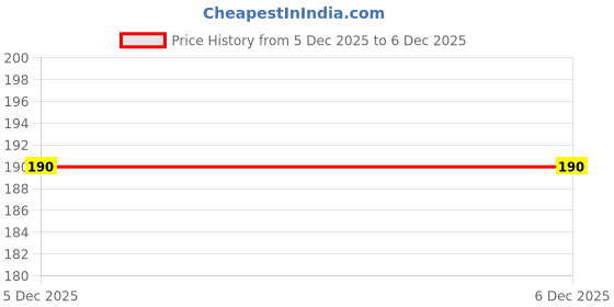 flipkart.com trivyom Air Cooler, Refrigerator, Washing Machine, Water Cooler Material Plastic, Rubber trivyom Price History Graph from 5 Dec 2025 to 6 Dec 2025