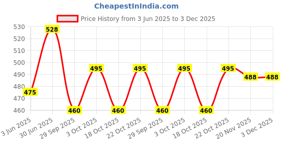 flipkart.com trivyom Air Cooler, Washing Machine, Refrigerator, Water Cooler Material Plastic trivyom Price History Graph from 3 Jun 2025 to 3 Dec 2025