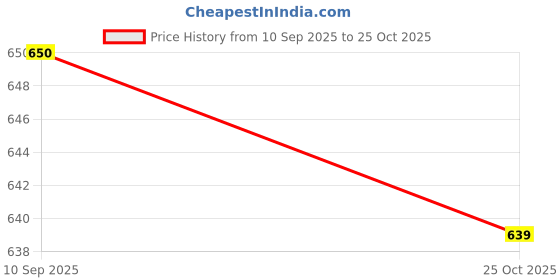 flipkart.com trivyom Car & Home Portable Car Air Purifier Diffuser trivyom Price History Graph from 10 Sep 2025 to 25 Oct 2025