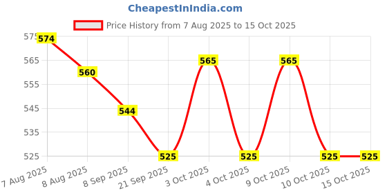 flipkart.com trivyom Chain Triangle Chess Game,Triggle Rubber Band Game,2 to 4 Players for Family 15 cm Chess Board trivyom Price History Graph from 7 Aug 2025 to 15 Oct 2025