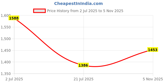 flipkart.com trivyom Cordless Air Blower Quick Cleanup Handheld Blowing Dust Cleaning Blower Leaf Blower trivyom Price History Graph from 2 Jul 2025 to 5 Nov 2025