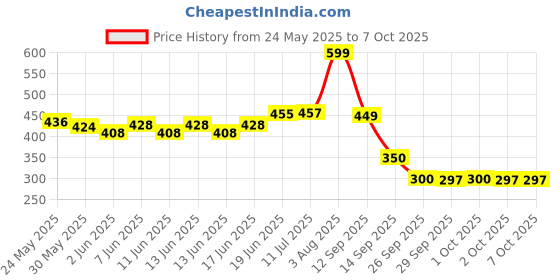 flipkart.com trivyom Digital Finger Counting Machine Mantra Jap Count God Name, 5-Digit Tally Count Digital Tally Counter trivyom Price History Graph from 24 May 2025 to 5 Oct 2025