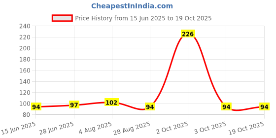 flipkart.com trivyom Double Sided Removable Traceless Adhesive Washable Sticky Grip Tape (3 Meter) Grip Tape trivyom Price History Graph from 15 Jun 2025 to 19 Oct 2025