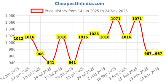 flipkart.com trivyom Electirc Chopper for Kicthen–Heavy Duty 220W Motor–2 Speed Mode Grinding Machine Electric Vegetable & Fruit Chopper trivyom Price History Graph from 14 Jun 2025 to 24 Nov 2025