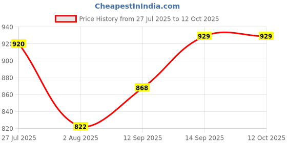 flipkart.com trivyom Electric Vegetable Fruit Food Processor Crusher Meat Grinder Mincer (Multi) Electric Vegetable & Fruit Chopper trivyom Price History Graph from 27 Jul 2025 to 12 Oct 2025