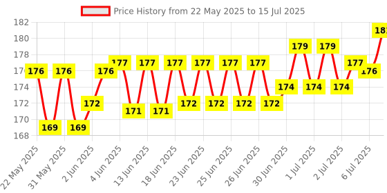 flipkart.com TRIVYOM English Shortcut Keys Desk pad Large Computer Mouse Mat Mousepad Price History Graph from 22 May 2025 to 15 Jul 2025