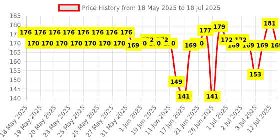 flipkart.com TRIVYOM English Shortcut Keys Desk pad Large Computer Mouse Mat Mousepad Price History Graph from 18 May 2025 to 12 Jul 2025