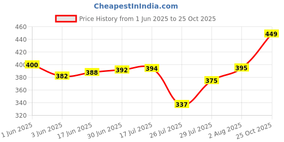 flipkart.com TRIVYOM Hair Straightener Comb Brush For Men & Women Hair Straightening Iron Built with Comb, Fast Heating & 5 Temp Settings Brush Hair Straightener Brush Price History Graph from 1 Jun 2025 to 25 Oct 2025