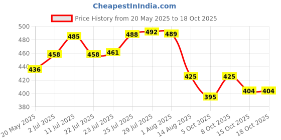 flipkart.com trivyom Heavy Duty Furniture Shifting Lifting Moving Tool with Wheel Pads for Easy Appliance Furniture Caster trivyom Price History Graph from 20 May 2025 to 15 Oct 2025