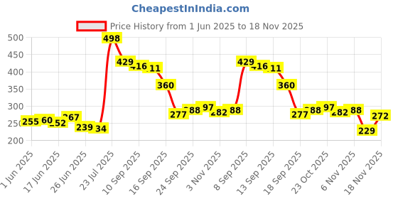 flipkart.com trivyom Jap Mala Mantra Digital Counting Machine Digital Tally Counter trivyom Price History Graph from 1 Jun 2025 to 18 Nov 2025