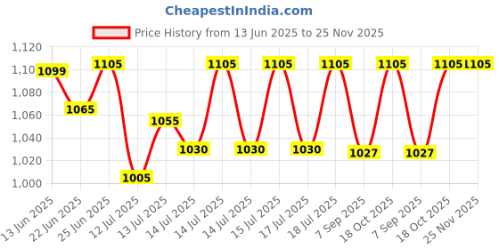flipkart.com trivyom Kitchen Food Chopper, Meat, Vegetables, Onion ,Mixer Grinder 700 W Food Processor trivyom Price History Graph from 13 Jun 2025 to 25 Nov 2025