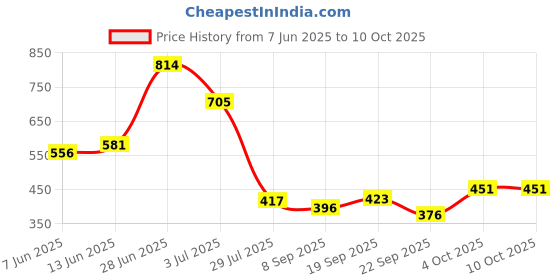 flipkart.com trivyom Metal Semi-Open Book Shelf trivyom Price History Graph from 7 Jun 2025 to 9 Oct 2025