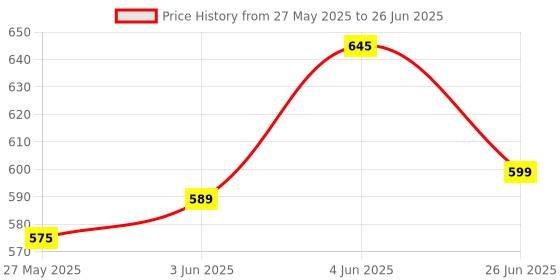 flipkart.com TRIVYOM Motion Sensor Night Lights with Magnet Body Sensor for Hallway, Rechargeable Led Smart Sensor Light Price History Graph from 27 May 2025 to 26 Jun 2025