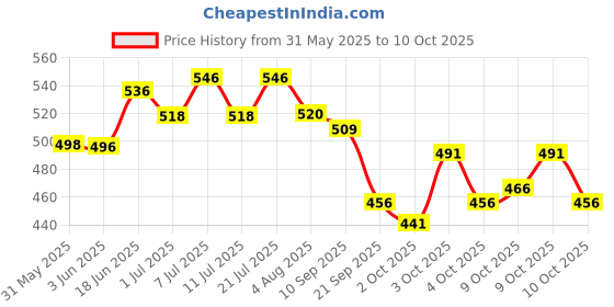 flipkart.com trivyom Pets Food Bowl with Automatic Water Feeder for Small Medium Plastic Pet Bowl & Bottle trivyom Price History Graph from 31 May 2025 to 10 Oct 2025