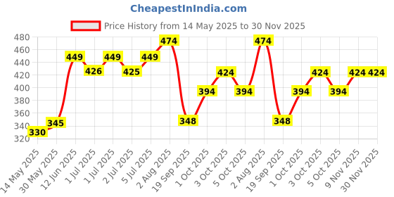 flipkart.com trivyom Plastic Baby Play Mat trivyom Price History Graph from 14 May 2025 to 30 Nov 2025