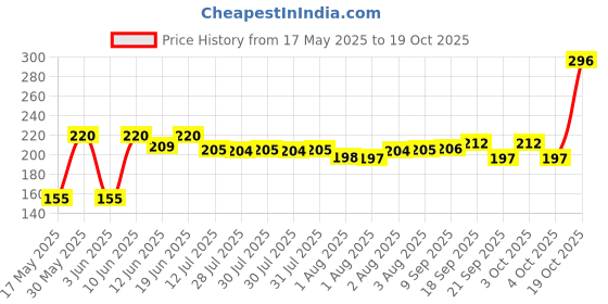 flipkart.com trivyom Rubber, Plastic Baby Play Mat trivyom Price History Graph from 17 May 2025 to 19 Oct 2025