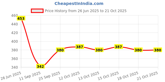 flipkart.com trivyom Women Multicolor Cosmetic Bag trivyom Price History Graph from 26 Jun 2025 to 21 Oct 2025