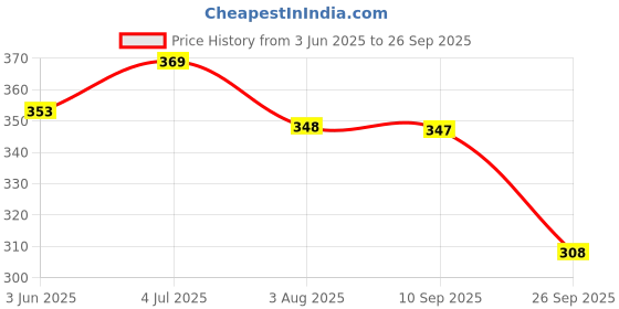 flipkart.com trix Solid Men Raincoat trix Price History Graph from 3 Jun 2025 to 26 Sep 2025