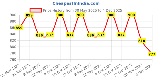 flipkart.com trixi Majestic Chess Wooden Game Set – Premium Handmade Board with Wooden Pieces 4.5 cm Chess Board trixi Price History Graph from 30 May 2025 to 4 Dec 2025