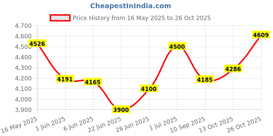 flipkart.com vrock Trixter 18T Silver-Red Kids Bike, Steel Frame, Coaster Hub 18 T (inch) BMX Cycle vrock Price History Graph from 16 May 2025 to 26 Oct 2025