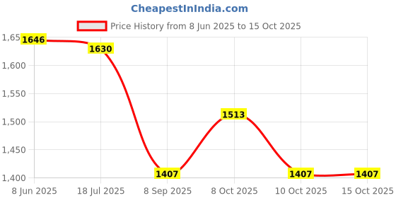 flipkart.com trixy 300MM_BG Chandelier Ceiling Lamp trixy Price History Graph from 8 Jun 2025 to 13 Oct 2025